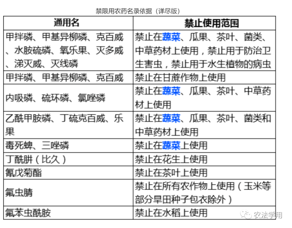 2022禁限用农药完整名单涉及70种农药