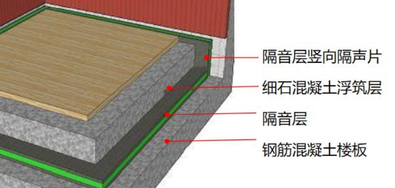 "浮筑式楼板"构造/图源:网络"浮筑式楼板"构造中的"隔声层,市面上