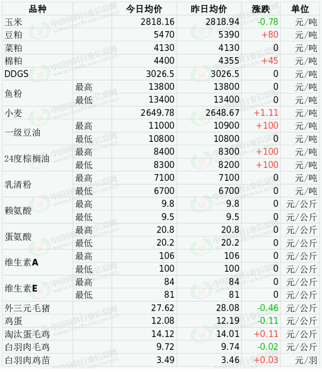 主产区新玉米上量逐步增大,同比处于相对低位,主要是收获延迟和疫情