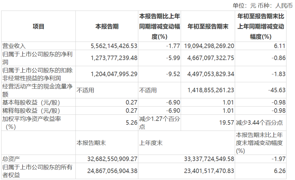 “酱油茅”海天味业：第三季度净利同比减少5.99％