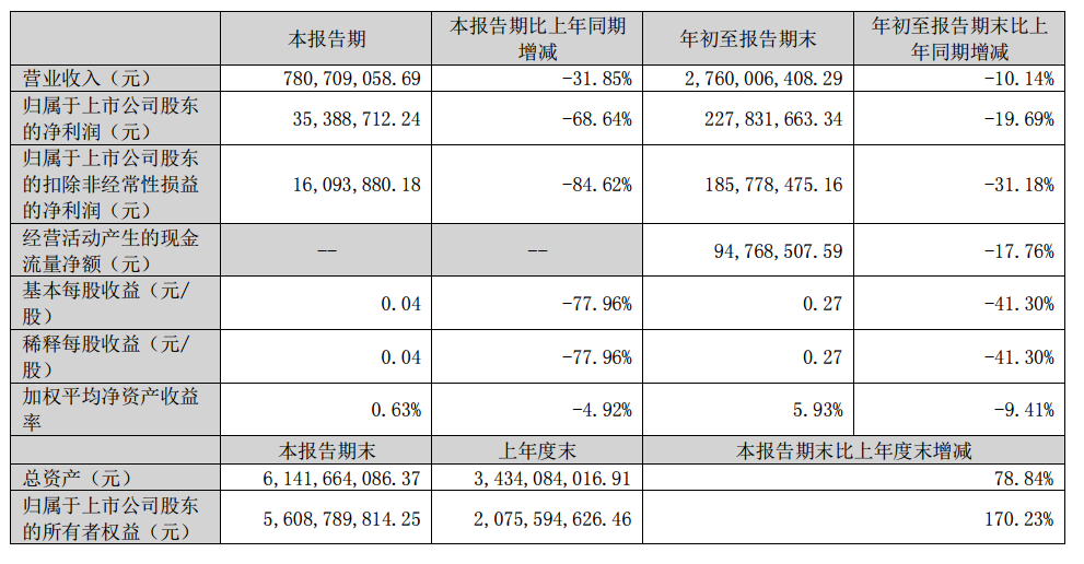 pcb铜箔市场需求弱铜冠铜箔q3营收净利双降