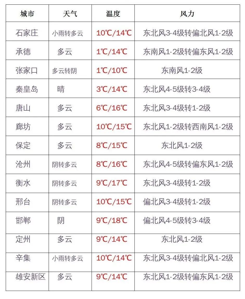 河北廊坊天气预报15天查询 - 汉荣天气网