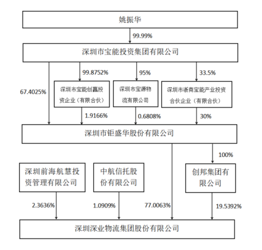 深业物流集团回应相关报道歪曲事实恶意干扰市场秩序企业资产优质稳固