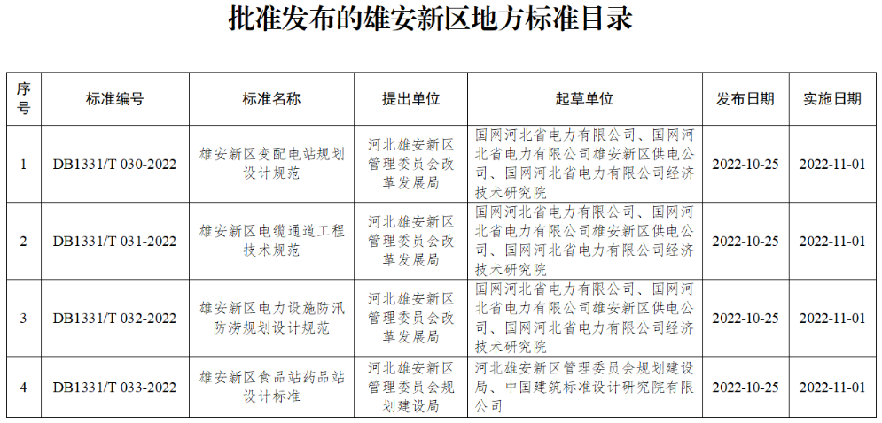 2022年10月25日河北雄安新区管理委员会改革发展局河