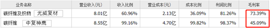 碳纤维,行业龙头竟两极分化?