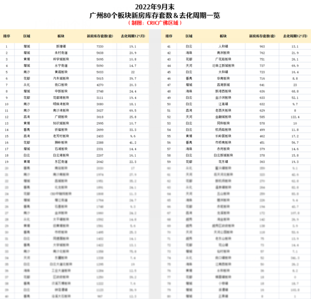 愁！80个板块去化资料曝光，这些板块太难卖！_腾讯新闻