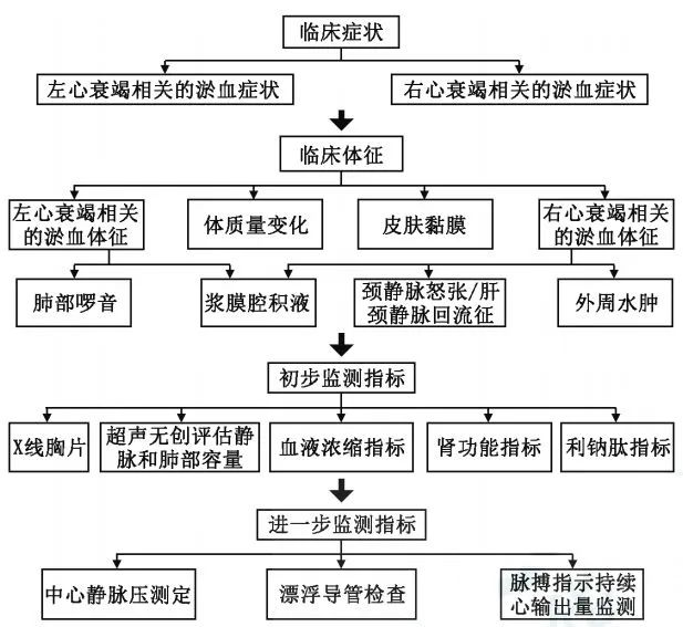 72plr可以将下肢大约300ml静脉血转移至右心(募集下肢静脉血>右室前