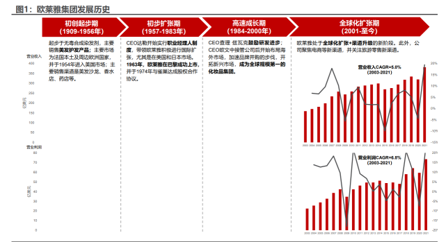 欧莱雅专题研究：百年美妆帝国崛起启示录_腾讯新闻