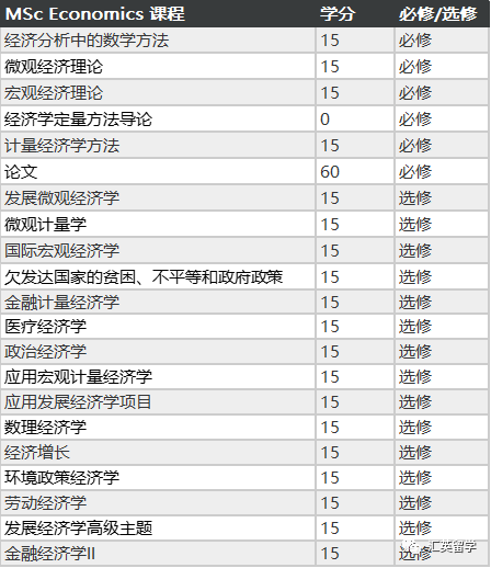 英国留学金融学和经济学在课程及申请上有什么区别