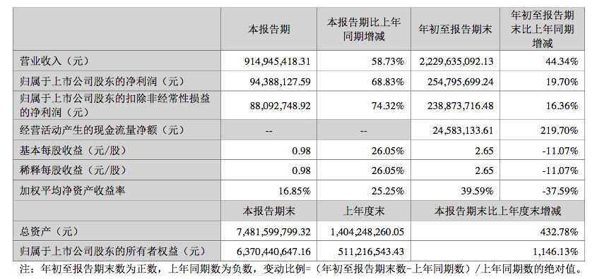 华宝新能源q3业绩双增电小二去年亏损887万孙中伟放弃老本行