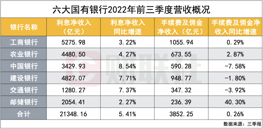 国有六大行三季报放榜 日均盈利超37亿 手续费收入增速起伏 贷款年内新增9.6万亿