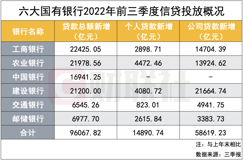 国有六大行三季报放榜 日均盈利超37亿 手续费收入增速起伏 贷款年内新增9.6万亿