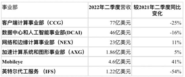 30年来首次亏损,英特尔能否靠mobileye翻身?