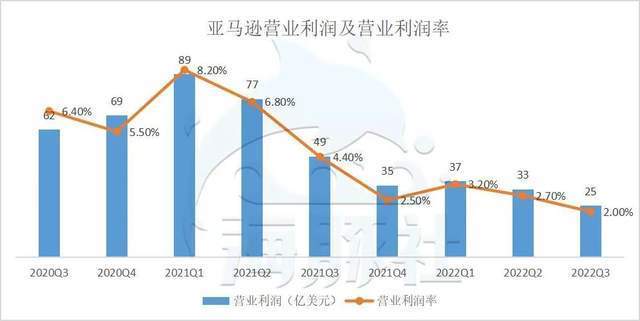 高通胀下亚马逊的飞轮转不动了