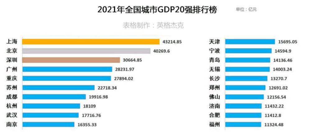 全国gdp20强重庆高居第5天津第11沈阳烟台南通均没上榜