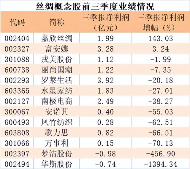 双十一购物节将至纺织服装概念股活跃嘉欣丝绸三季报业绩大增产能利用