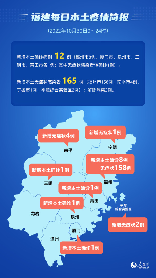 10月30日福建省新增本土确诊病例12例 无症状感染者165例_腾讯新闻