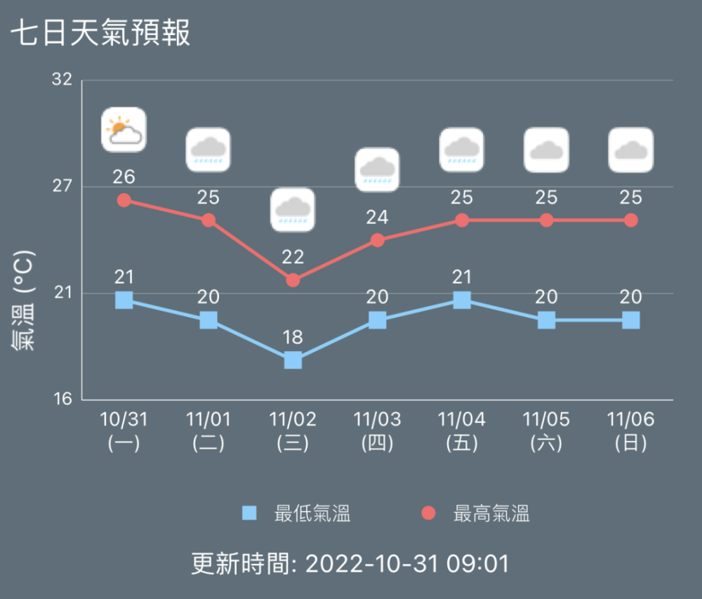 六合溧水注标有 * 的城市及地区只有未来两天的天气预报,其余有未来四