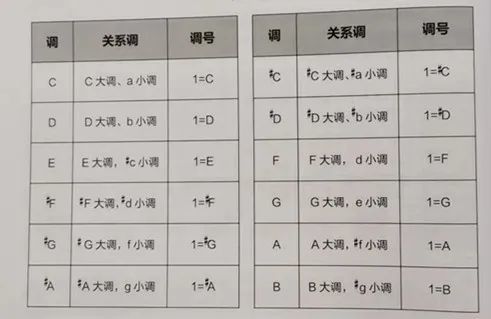 干货丨简谱大调式和小调式