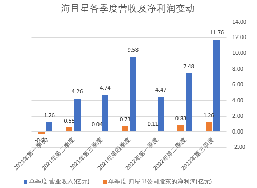 海目星交出最好三季报拟20亿定增扩产多路资金选择撤离