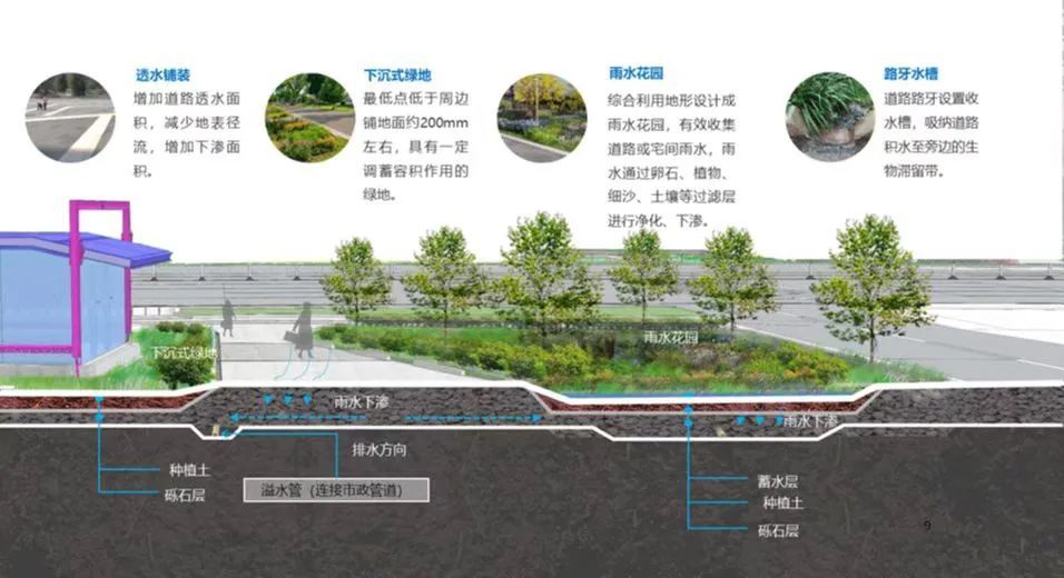 轨道交通工程海绵城市建设指标的研究工作,通过对相关政策,技术路线