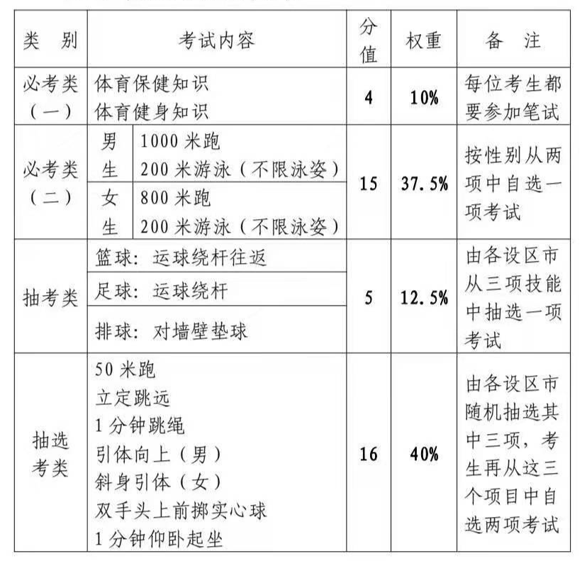 确定了2023年泉州体育中考考这些