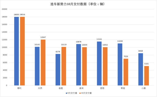 造车新势力10月销量分化：极氪问界环比增长，蔚小理齐下滑_腾讯新闻