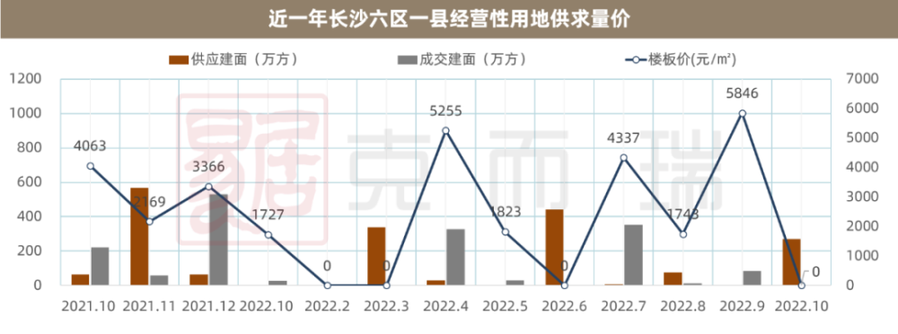 2022年10月总结土地篇17城第三批次土拍成交以国企拿地为主长沙第三批