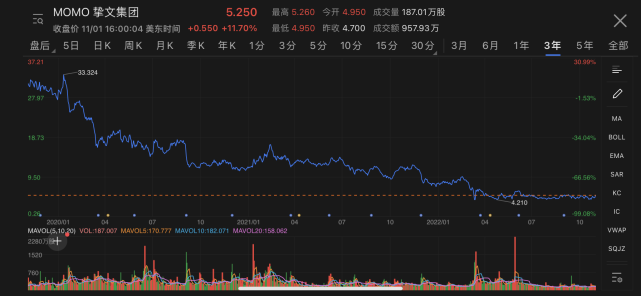 值得注意的是,陌陌的月活数量出现流失情况,据2022年q2财报数据,陌陌6