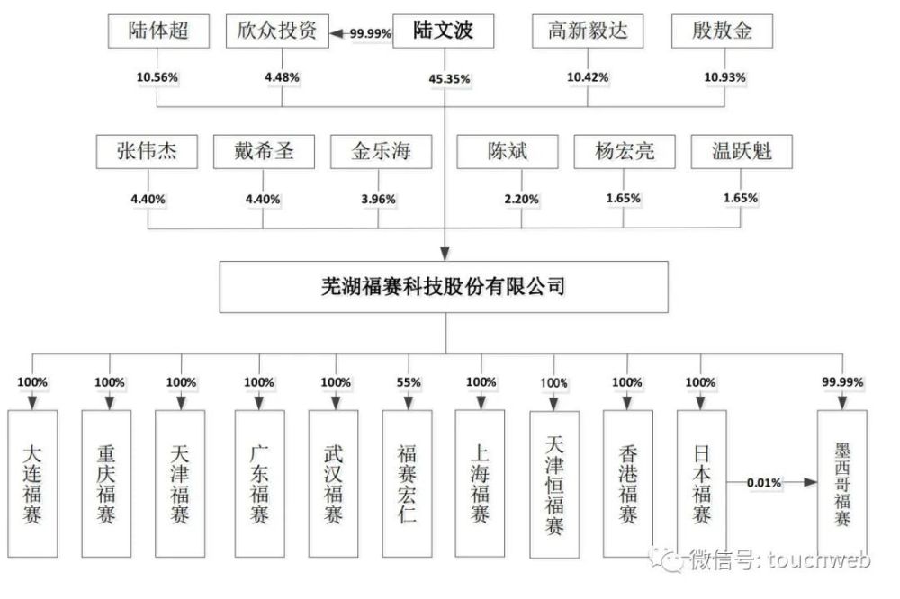 福赛科技ipo过会年营收6亿陆文波控制498股权