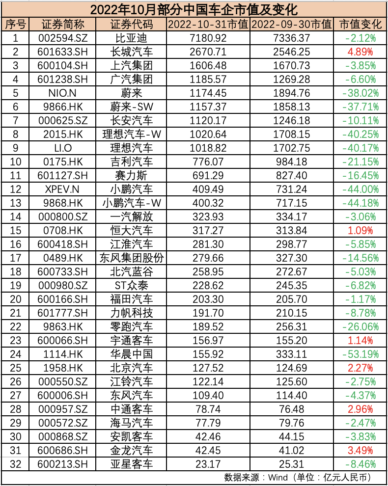 10月汽车公司市值榜丨四成车企市值飘红国内外车企表现分化锂电业绩