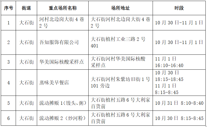 11月13日广州黄埔区疾控提醒到过重点场所的人员请报备广州黄埔区关于部分区域实施临时管控通告