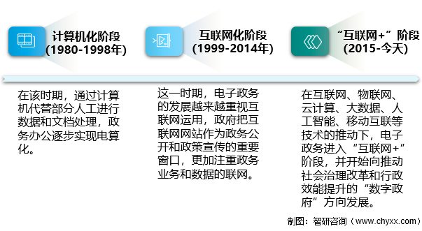 发展历程根据行业技术进程的发展,电子政务的发展可以分为计算机化