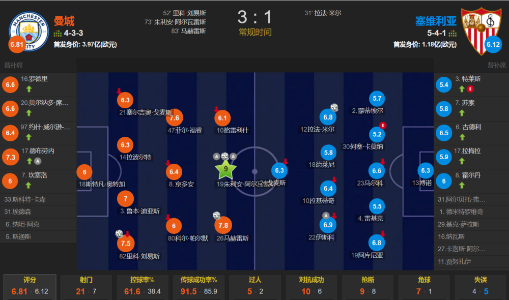 哈兰德不在阿尔瓦雷斯冲锋陷阵2传1射曼城31逆转塞维利亚