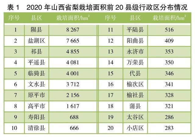 山西省梨产业布局与聚集研究