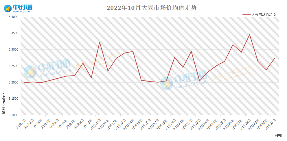 35元之间,当然这是全品种大豆价格均值,因为部分品种豆价格偏高,将