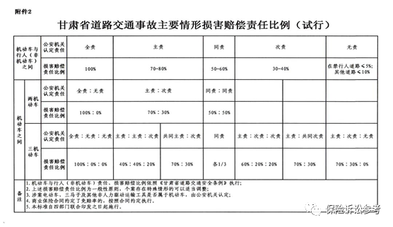 甘肃省2022年道路交通事故人身损害赔偿有关费用计算标准附官方文件