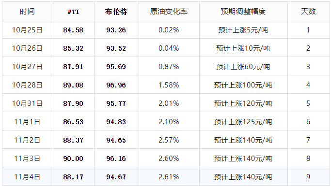 油价调整倒计时3天后进行11月油价上涨下周执行 腾讯新闻