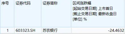 苏农银行年内被调研66次背后:股价长期破净 三季报前后连跌10天