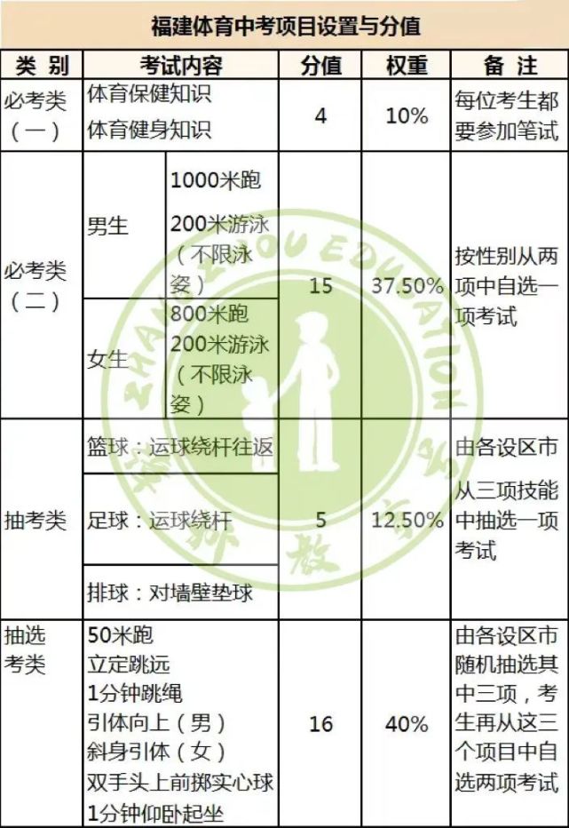 2023年漳州体育中考项目出炉!