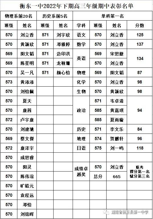 致奋斗 敬青春—衡东一中高三年级隆重举行期中考试表彰大会