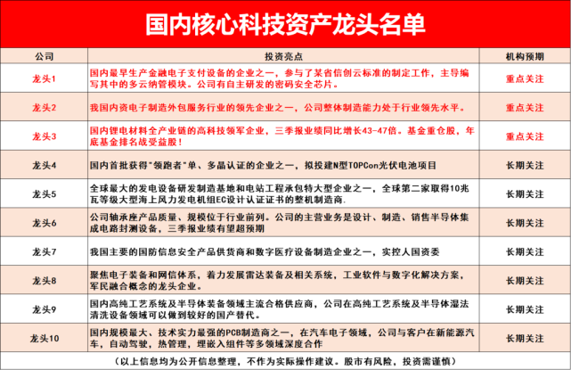 为了方便跟踪,我们结合上面3个关键特征,精选了一份"国产科技龙头"