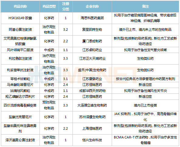 10月5个1类新药报产7个品种获批新适应症这三个品种决出首仿