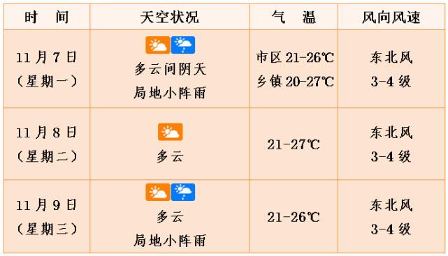 未来3天天气预报