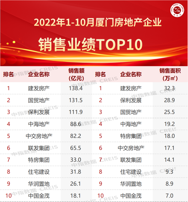 2022年1-10月厦门房地产企业销售业绩TOP10_腾讯新闻