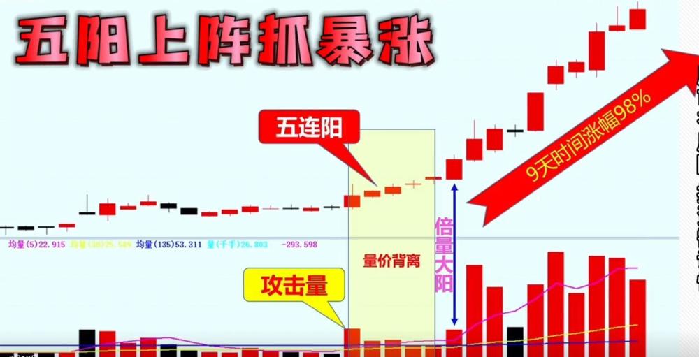 看懂五阳上阵起爆模型让你轻松买在启动前