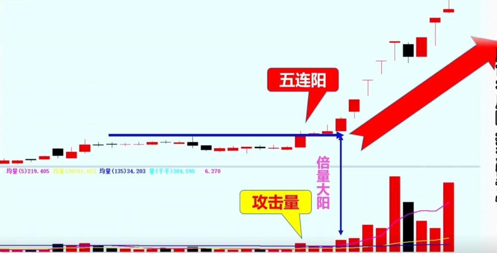 看懂五阳上阵起爆模型让你轻松买在启动前