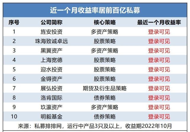 而同样采用多资产策略并于近一个月收益率居前的百亿私募还有黑翼资产