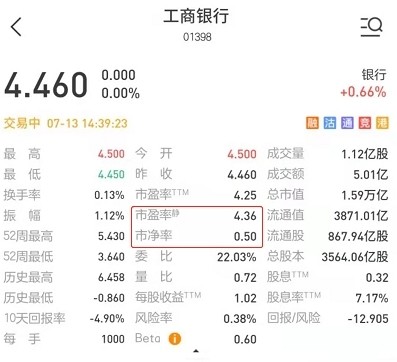以$工商银行 hk01398 为例,基本都在10以下但市盈率标准的判定,还要