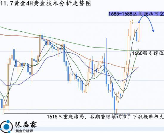 张晶霖117伦敦金大涨后能否延续黄金走势分析及操作建议